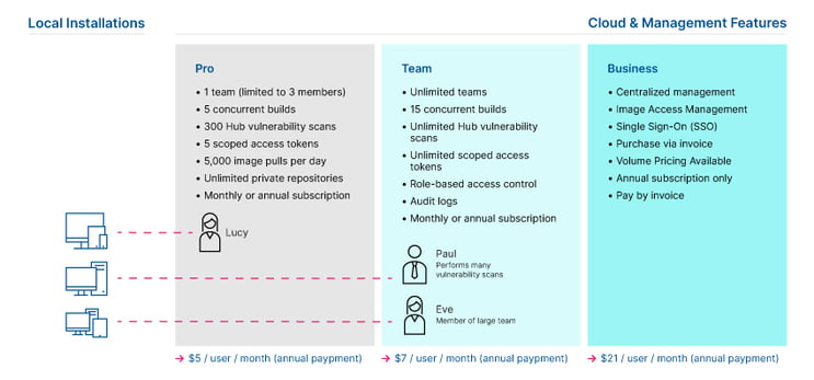 3 Docker Desktop Subscription Plans