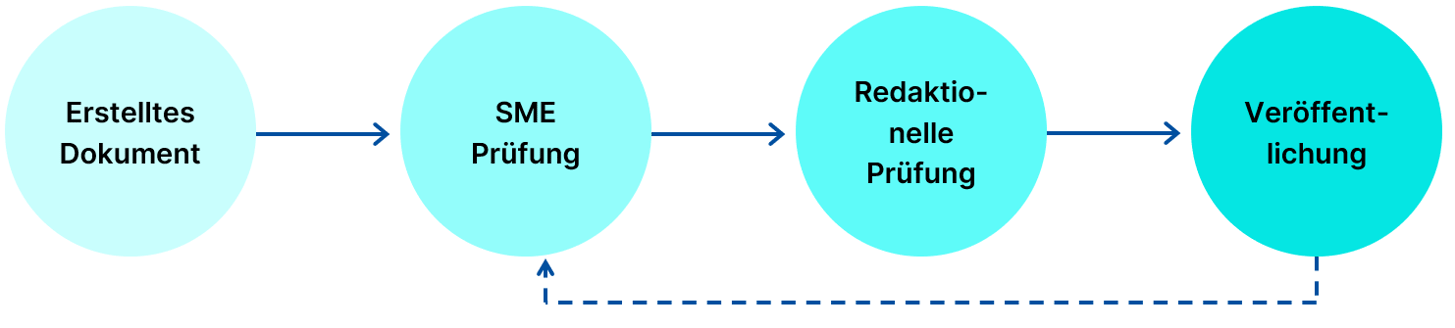 Beispiel eines redaktionellen Workflows für Dokumente