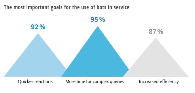 goals for the use of bots in service