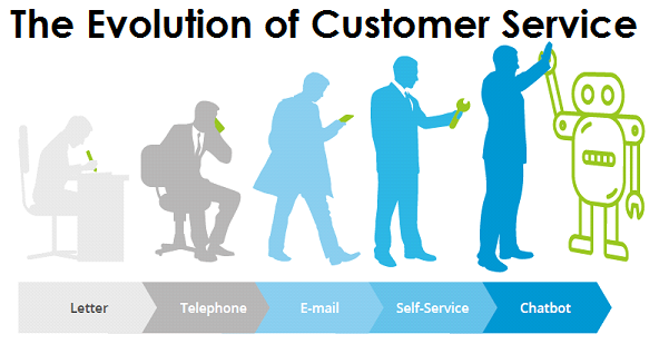 Evolution of Customer Service