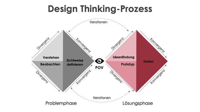 DesignThinking