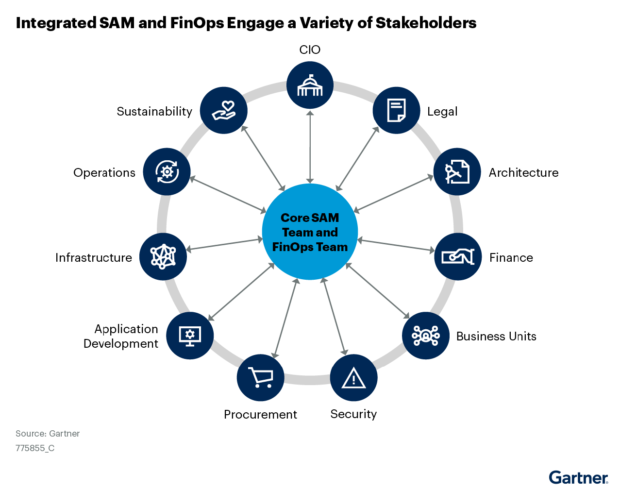 Gartner Image