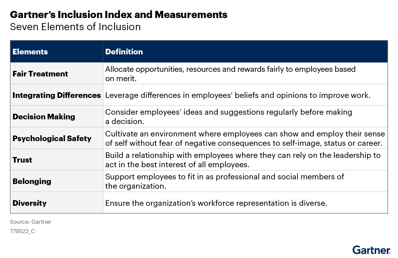 Gartner’s Inclusion Index and Measurements
