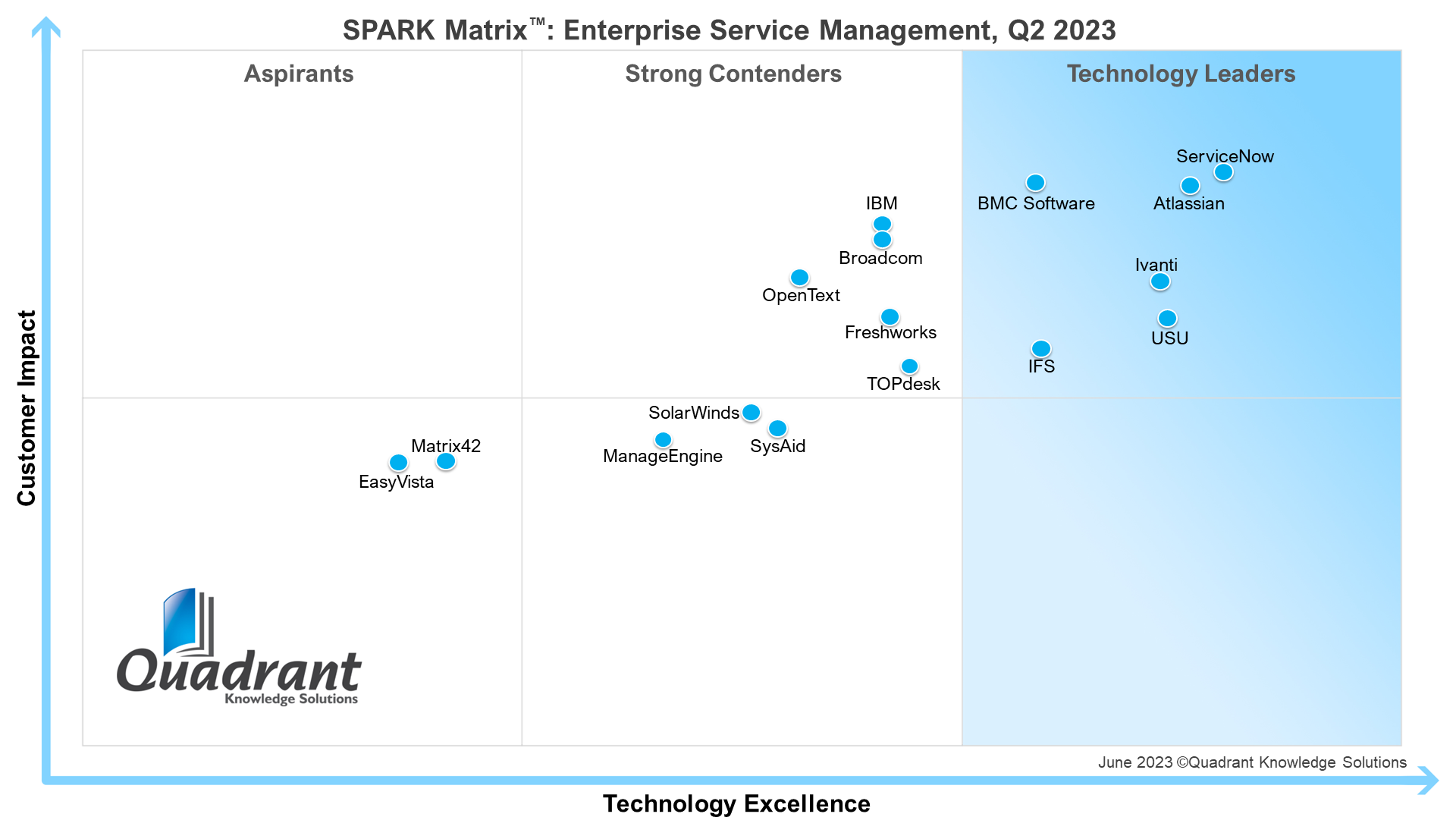 Quadrant Solutions ITSM Matrix 2023