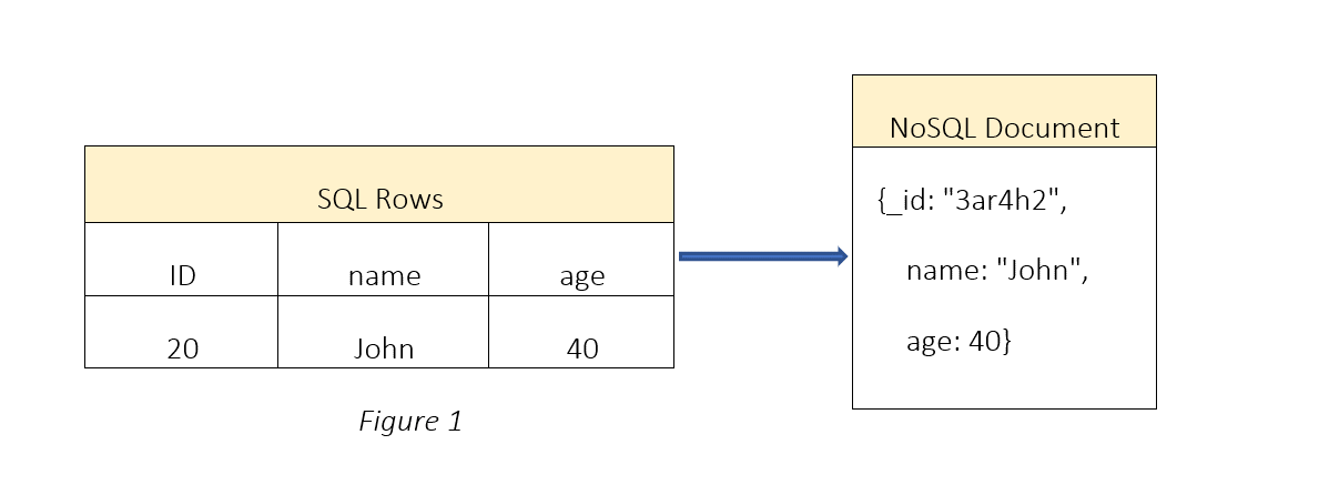 NoSQL