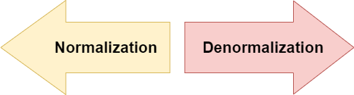 Normalization Denormalization