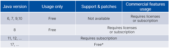 Oracle Java versions and licensing costs