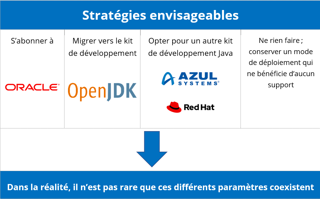 Nouvelle tarification des licences Oracle Java : que faire