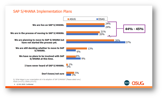 SAP S/HANA implementation plans