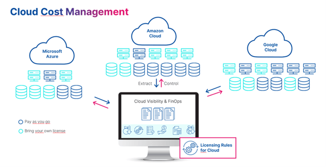 cloud cost management