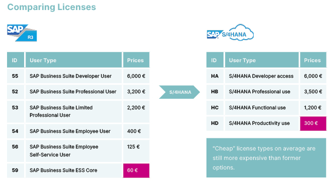 sap business one license cost