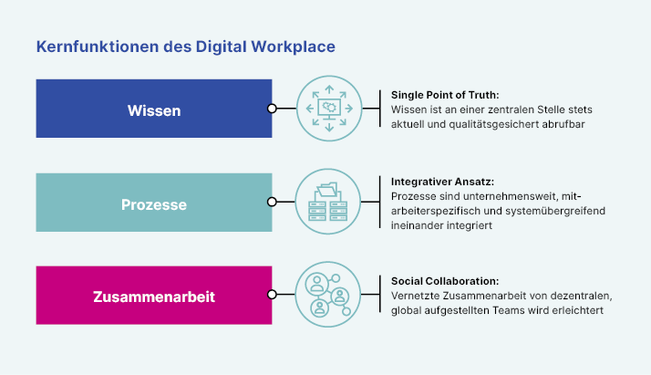 kernfunktionen_digital-workplace_de