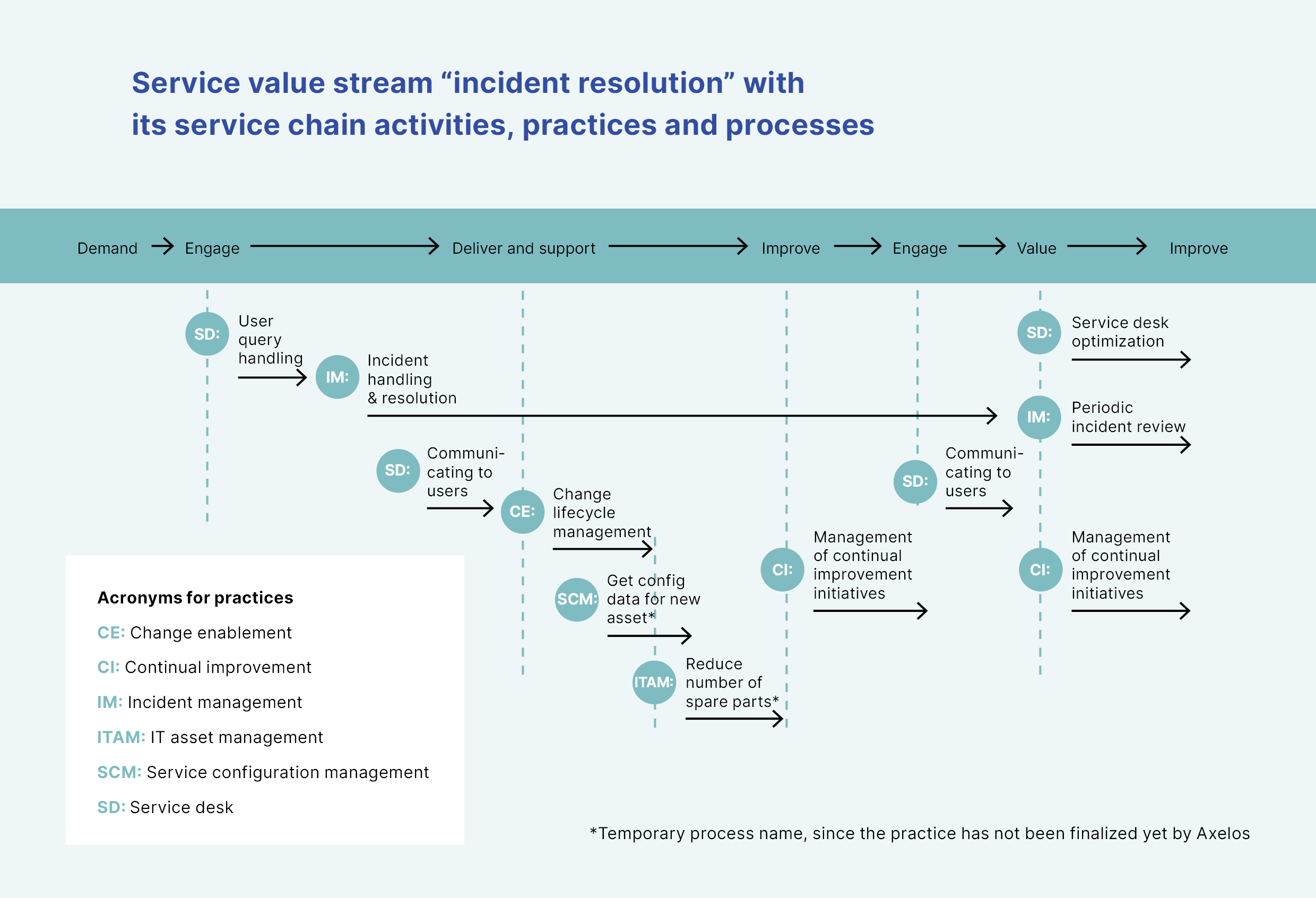 service-value-stream