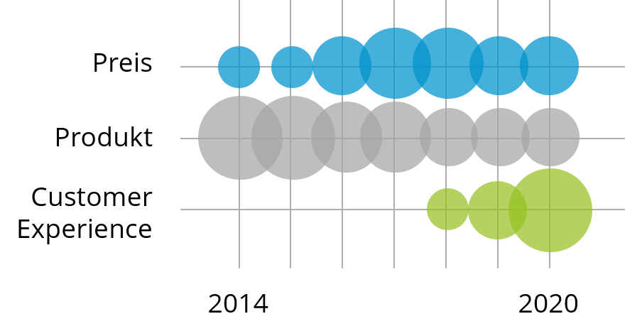 Customer Experience wird zum Markenkriterieum