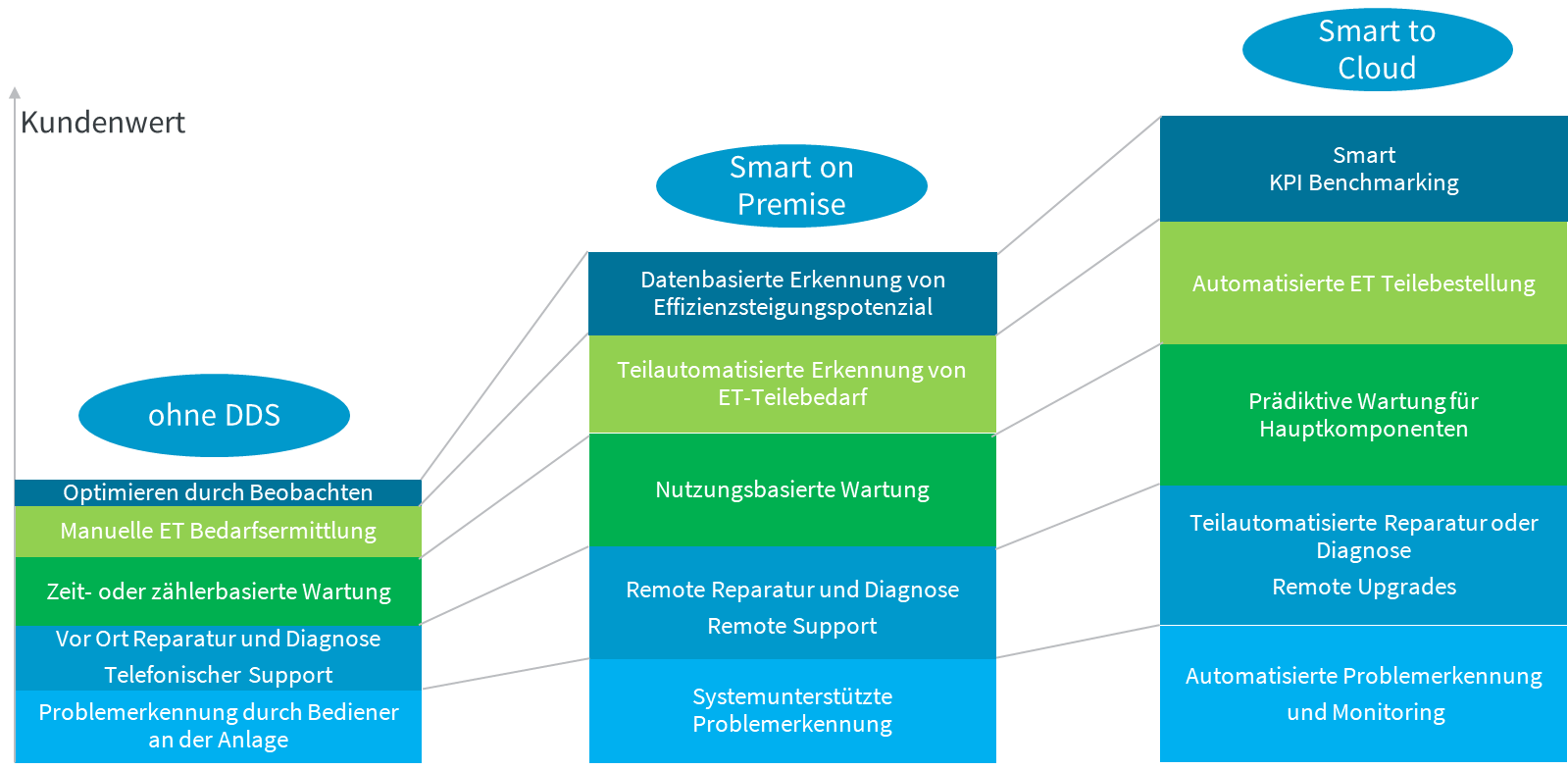 Integrationsstufen der Data-Driven Services: Level des Datenaustauschs und der Auswertung bei Atlas Copco Service 4.0