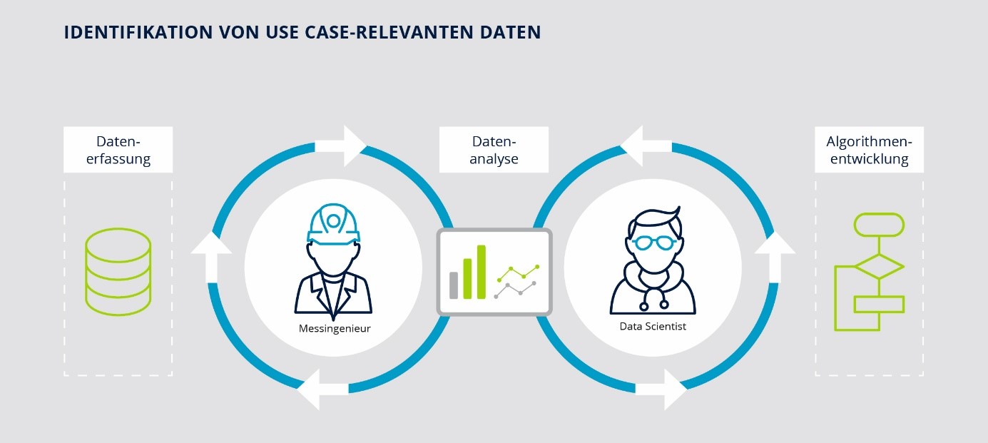 Indentifikation von Use-Case-relevanten Daten