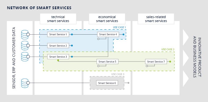 network_of_smart_services