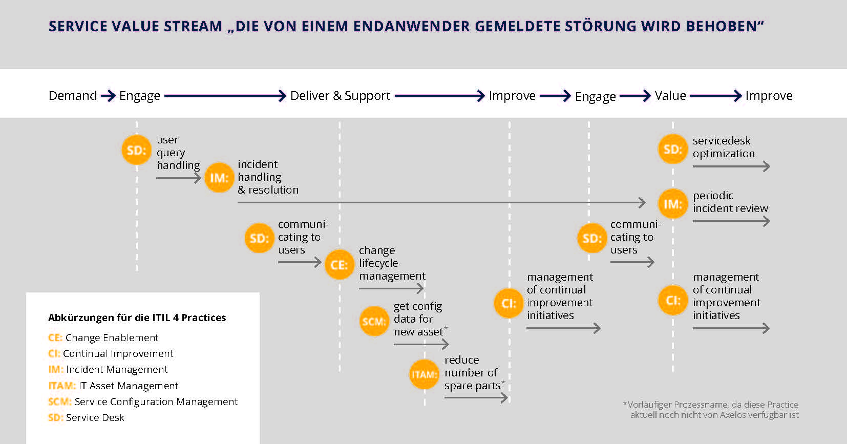 Service Value Stream
