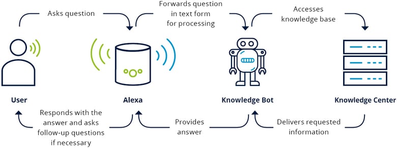 Functionality using the example of Amazons Alexa